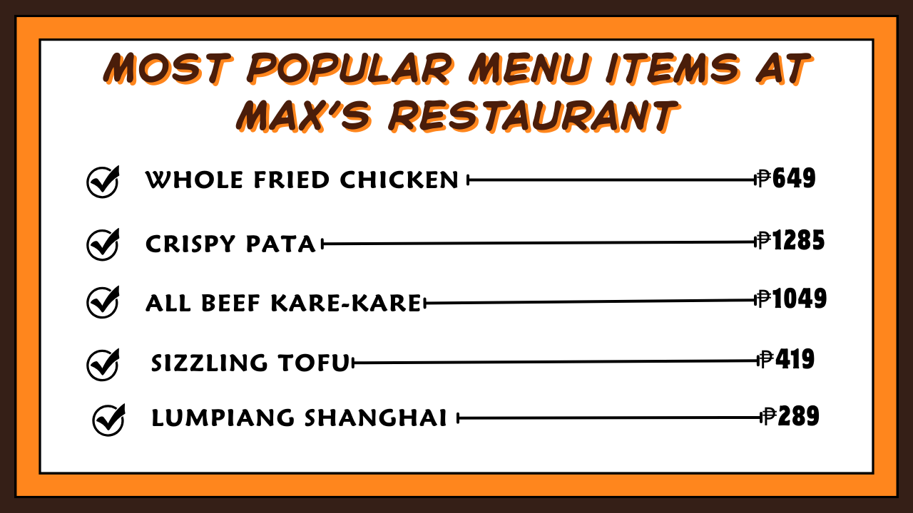 Most Popular Menu items at Max’s Restaurant